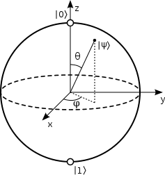 Figure 1: Bloch Sphere (Source: https://pl.wikipedia.org/wiki/Sfera_Blocha, License: Creative Commons Attribution-Share Alike 3.0 Unported)